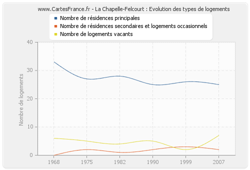 La Chapelle-Felcourt : Evolution des types de logements